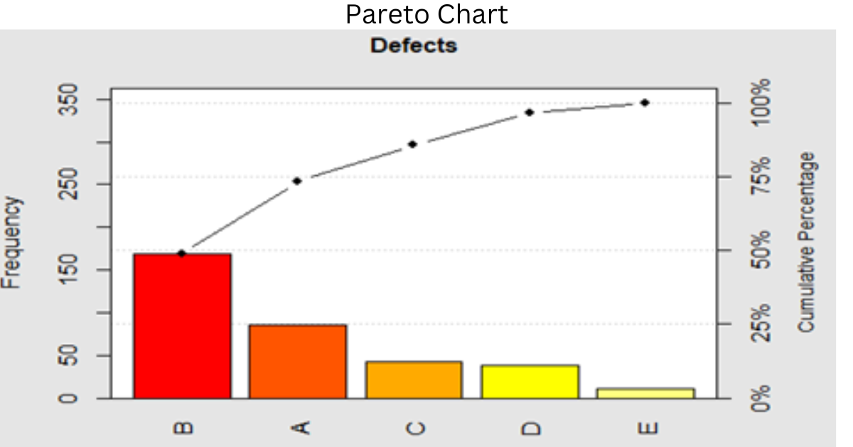 Pareto Chart