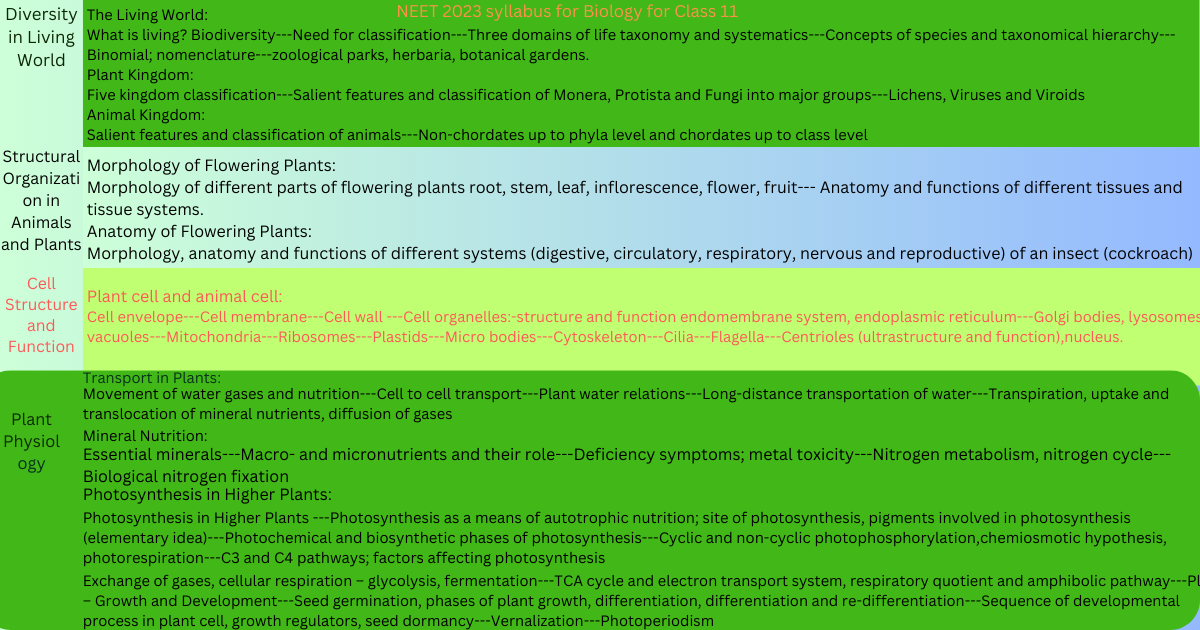 class 11 biology1