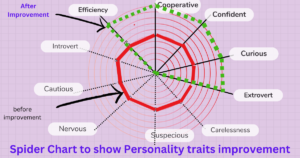 Personality development activities